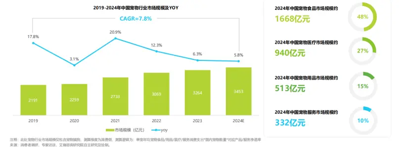 2025顺势而为:聚焦宠物消费赛道,打造自身强势品牌