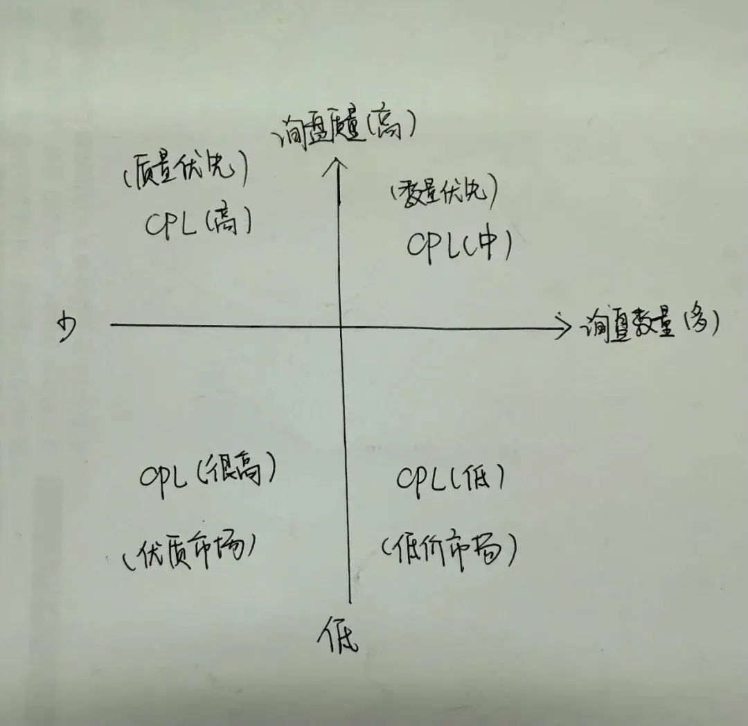 业务和老板总质疑谷歌广告花费太高,身为运营该如何破局?