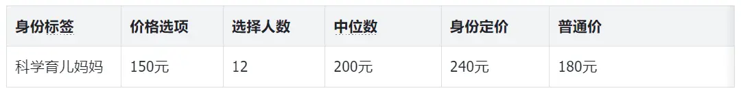 从吉列剃须刀到你的私域：支付意愿调研的5个轻量方法