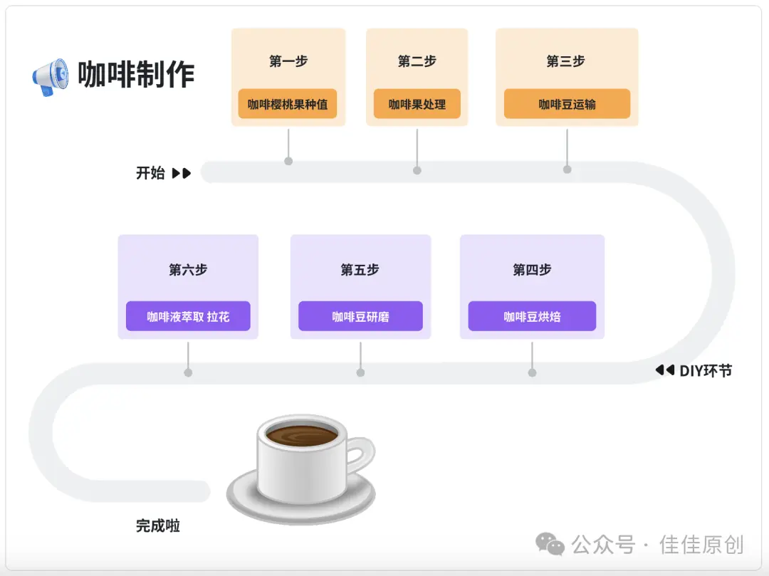 用产品思维制作一杯“好咖啡”