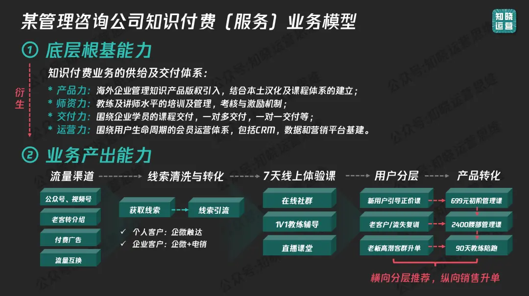 7000字解读:私域卖课从0到1000万,先要搞定哪两套体系?