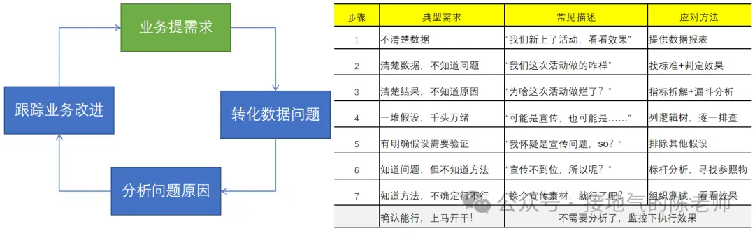 大厂必考:数据分析如何实现闭环 大厂必考:数据分析如何实现闭环
