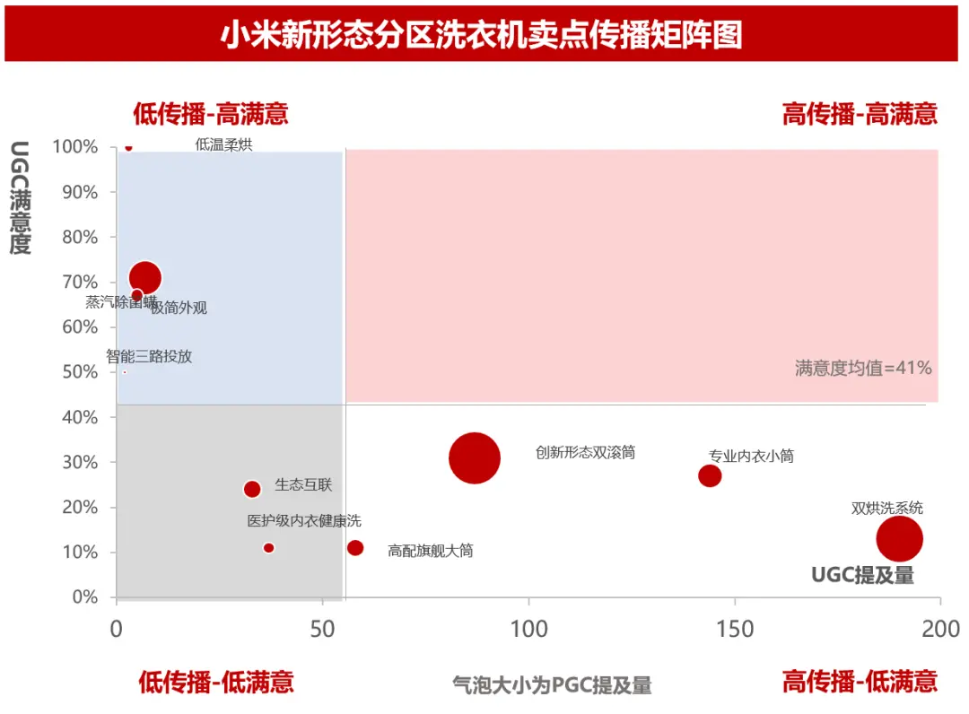 小米新形态分区洗衣机是真听劝,但用户真的买单吗?