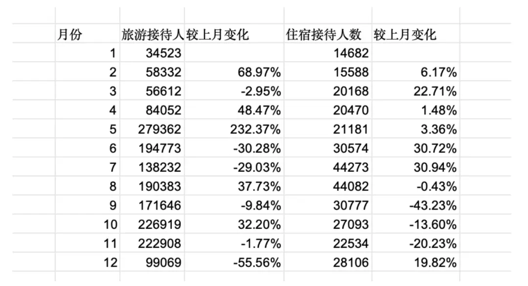从舟山住宿人数变化分析旅游信息