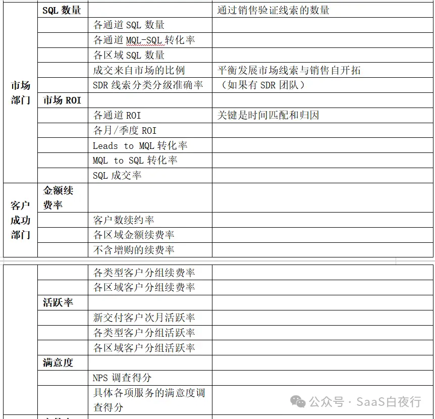 (184)建设业务指标体系,落实精细经营 #SaaS创业路线图 (184)建设业务指标体系,落实精细经营 #SaaS创业路线图