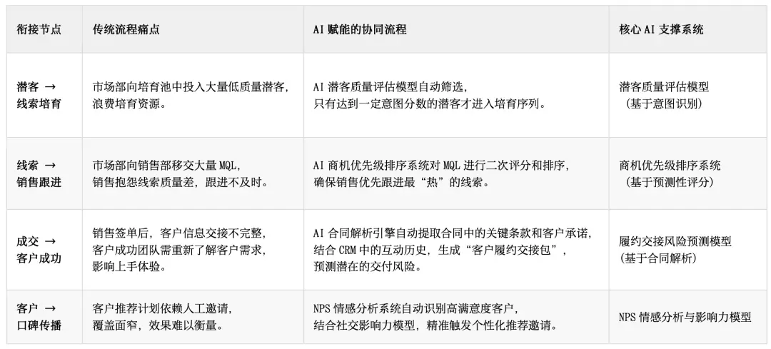 AI赋能B2B营销:全流程智能化的五阶段实践与价值创造