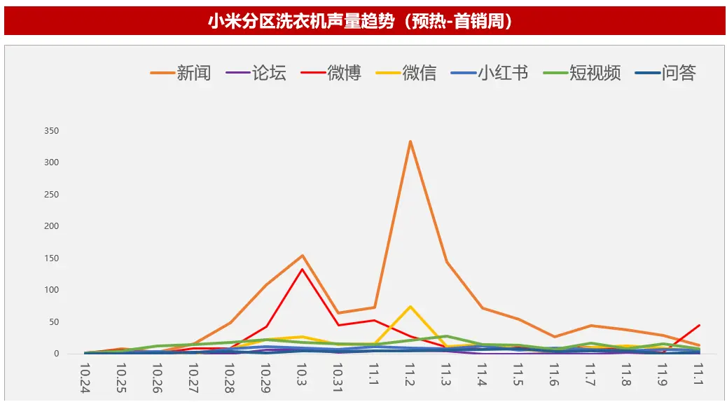 小米新形态分区洗衣机是真听劝,但用户真的买单吗?