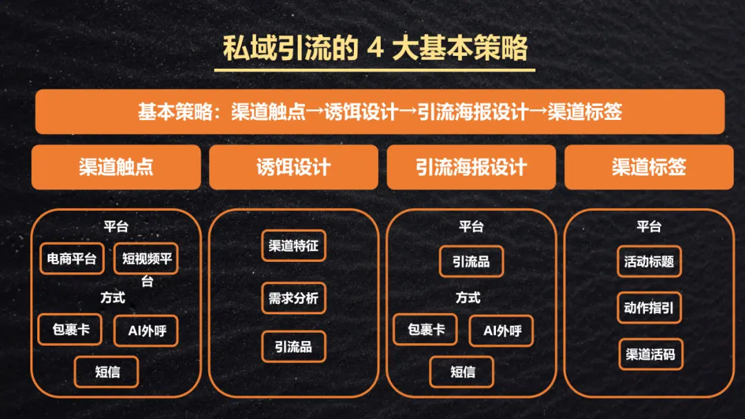 私域引流全流程拆解:1套黄金公式 + 4 大基本策略+3个引流场景,小白也能轻松复制!