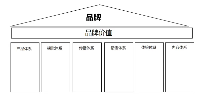 别让卖货,毁掉你辛苦建立的品牌!