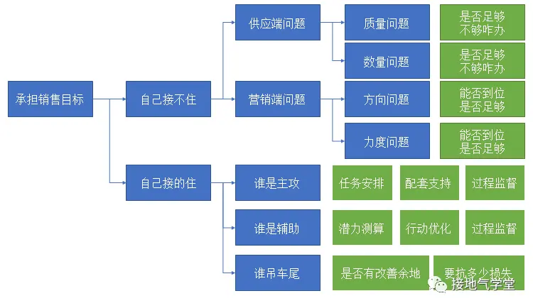 不再“要提升”,这才是数据赋能销售的高效方法 不再“要提升”,这才是数据赋能销售的高效方法