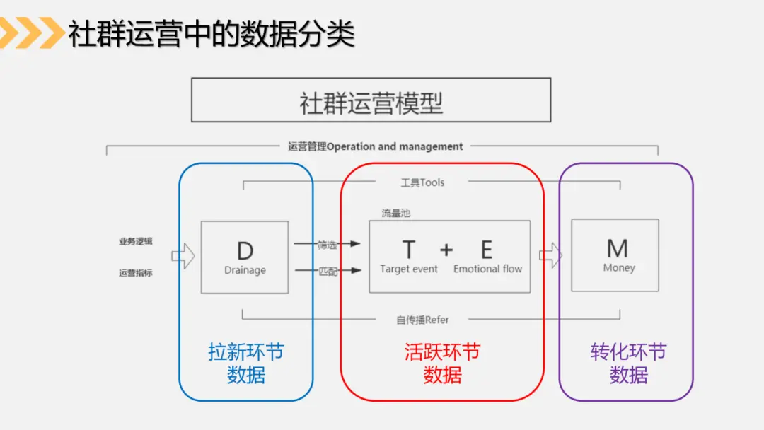 5个步骤,3种关键数据,帮助你搭建社群运营数据分析体系(上)