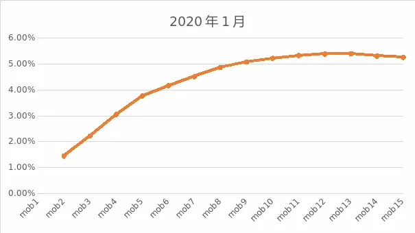 如何根据vintage指标测算贷款产品年化损失 如何根据vintage指标测算贷款产品年化损失
