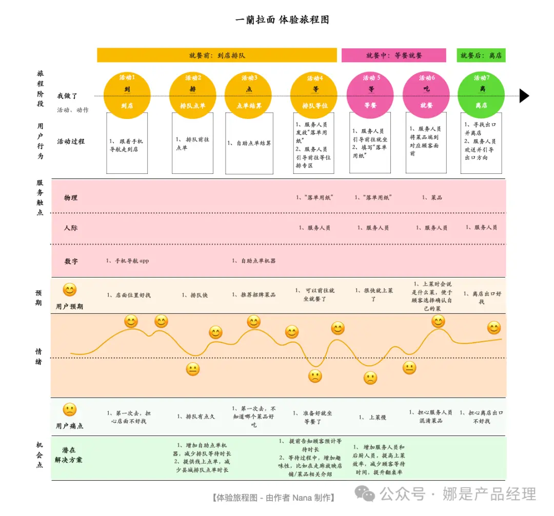 体验日常:从“一碗拉面”看体验