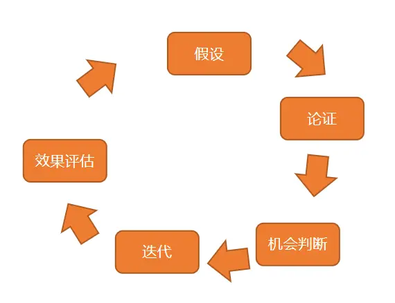 如何用数据驱动增长——用户数据模型分析-上篇