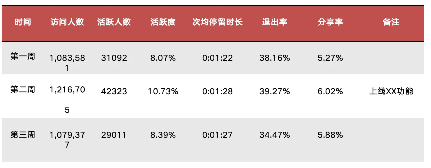 以内容型小程序为例,分享数据分析框架
