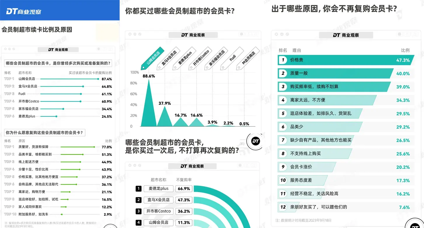 新零售2025:只为“会员”服务的山姆:凭什么续费率达90%?