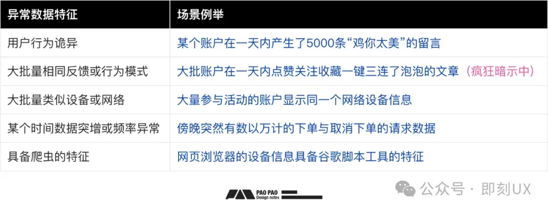 构建完行为分析报表后,如何识别异常与指标修复?「用户行为分析」【修复篇】