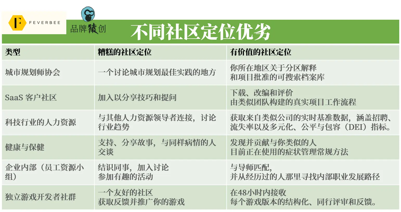 社区运营:停止“参与和共创”噱头,去解决真正问题!