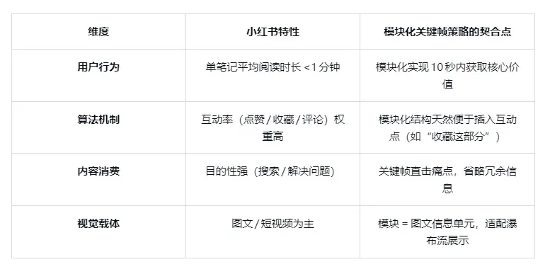 如何通过模块化思路提升小红书笔记有效率