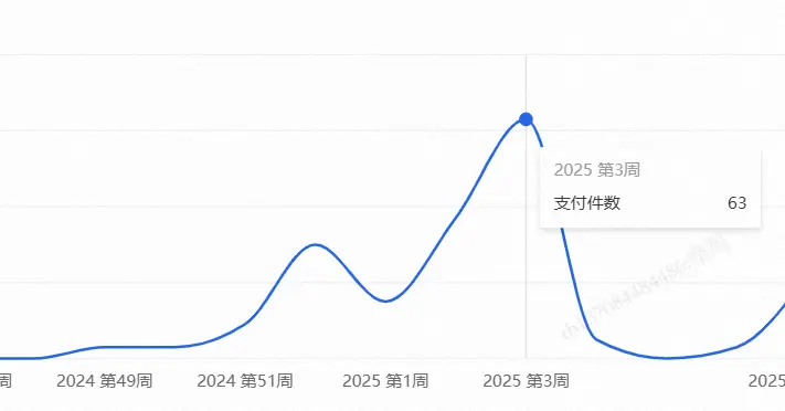 持续18日跟踪近千条数据,像素级分析实战,如何通过电商测款挖出爆款产品