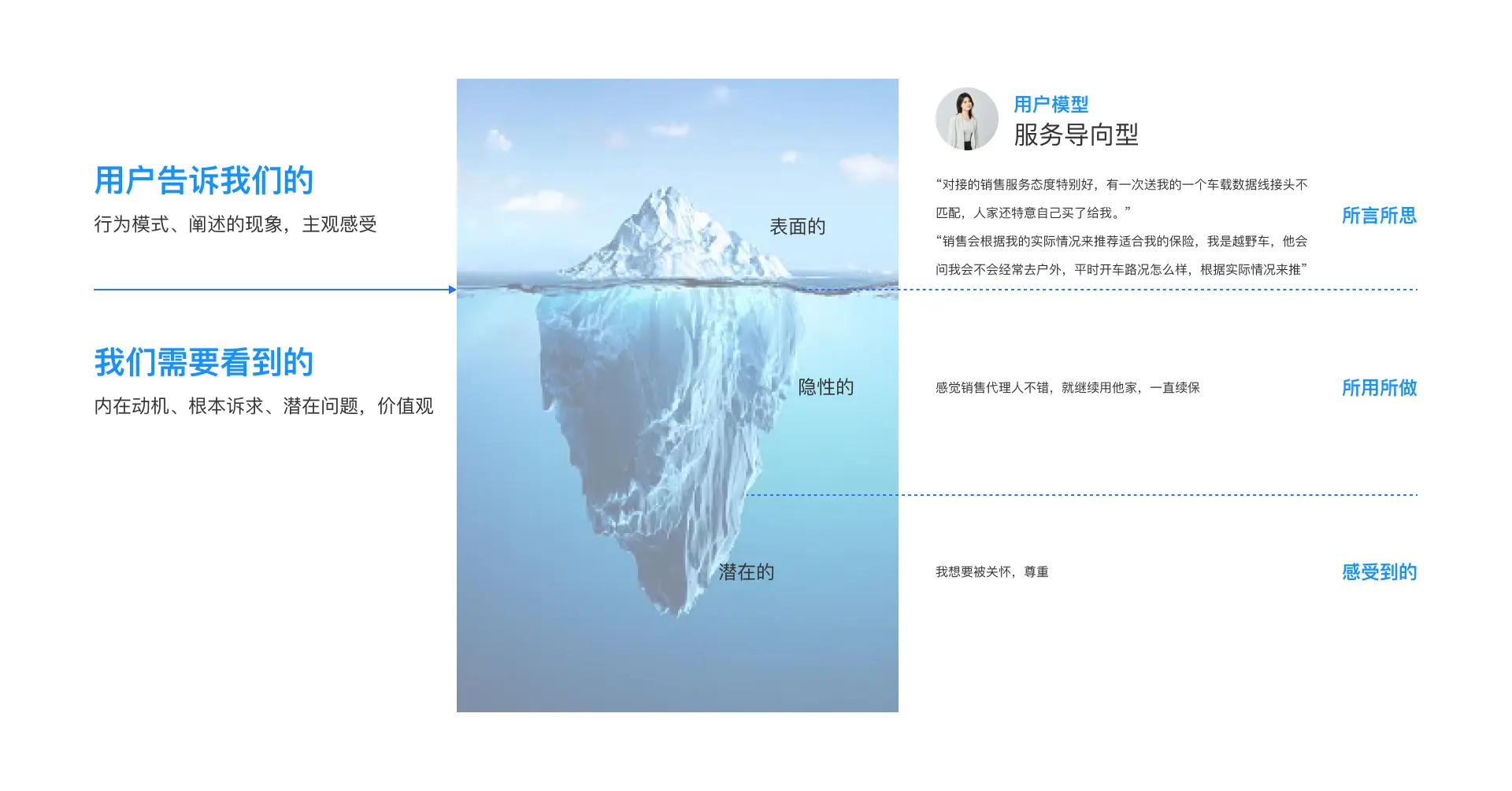 访谈中常用技巧和注意事项–用户访谈系列之二