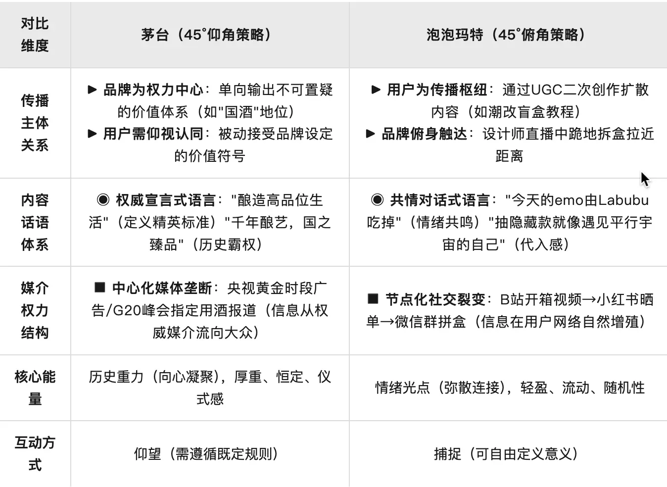 茅台与泡泡玛特的心智策略比较