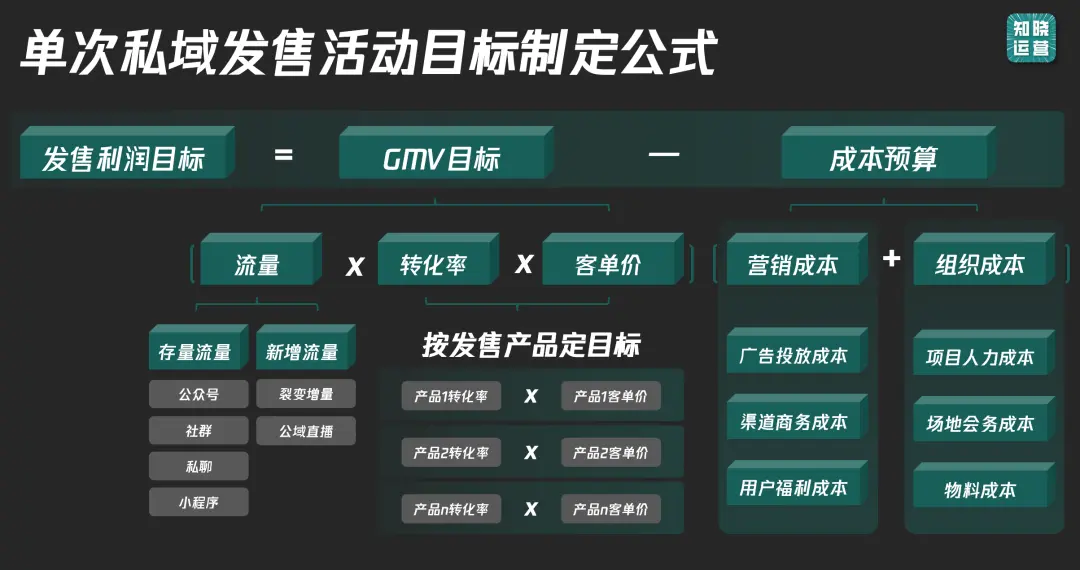 9000字实操干货!全面讲清私域数据落地痛点和搭建思路