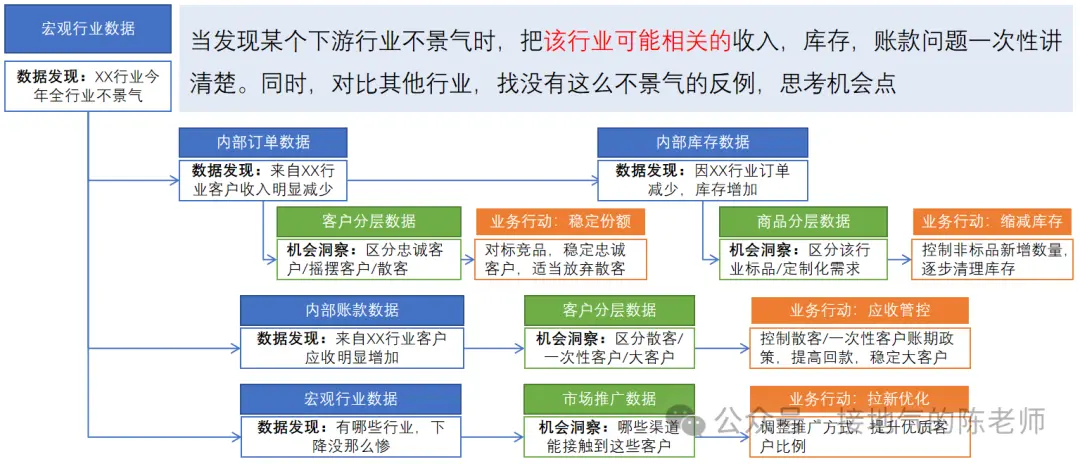 大厂必考:数据分析如何实现闭环 大厂必考:数据分析如何实现闭环