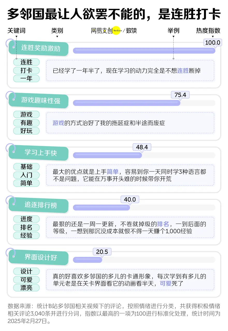 7年增长56倍,消费品牌能从多邻国身上学到什么?