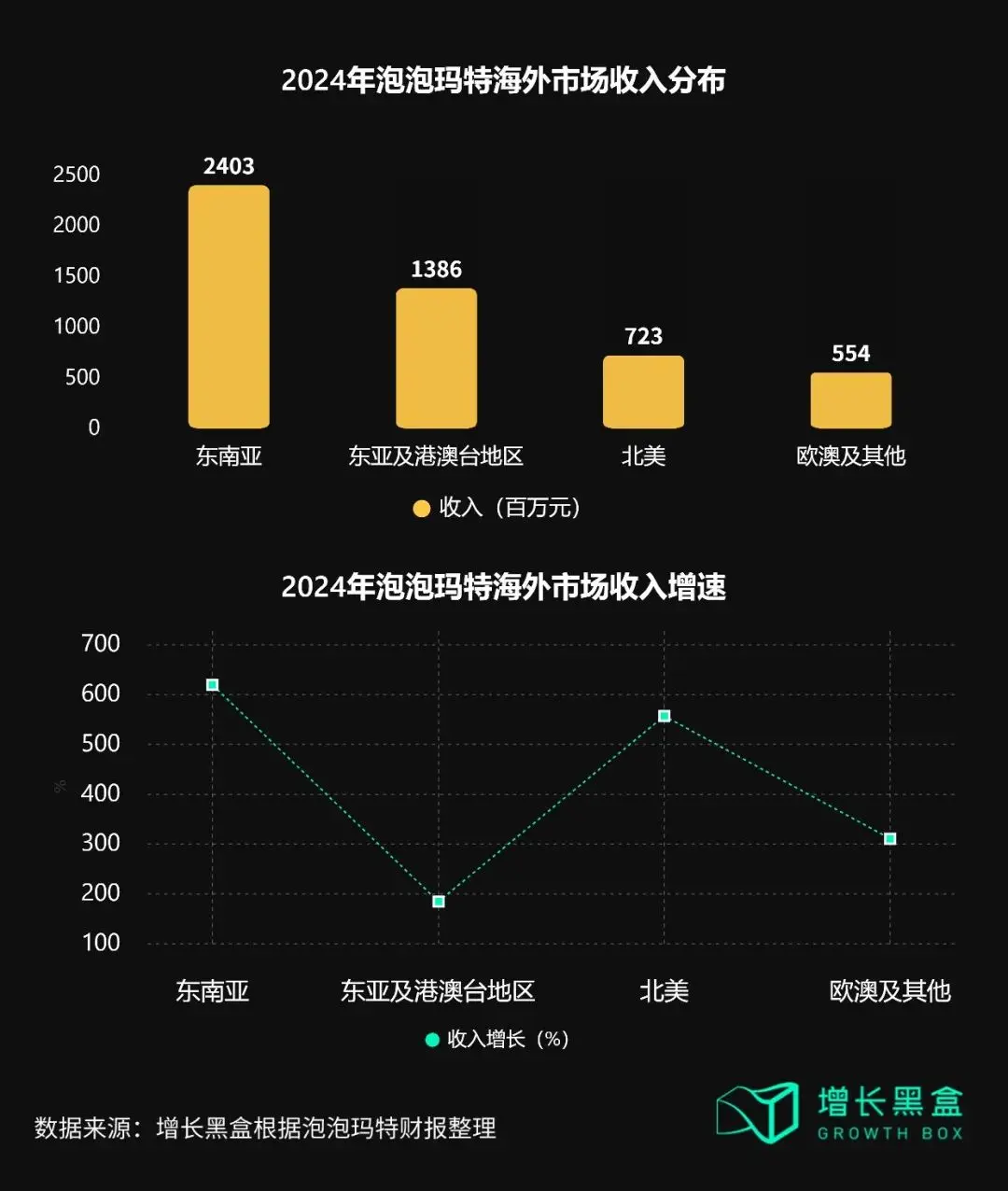 从Labubu海外反攻国内,看泡泡玛特给消费品出海的启示
