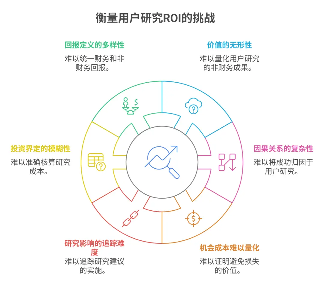 如何衡量用户研究的ROI(万字长文,独家模型)