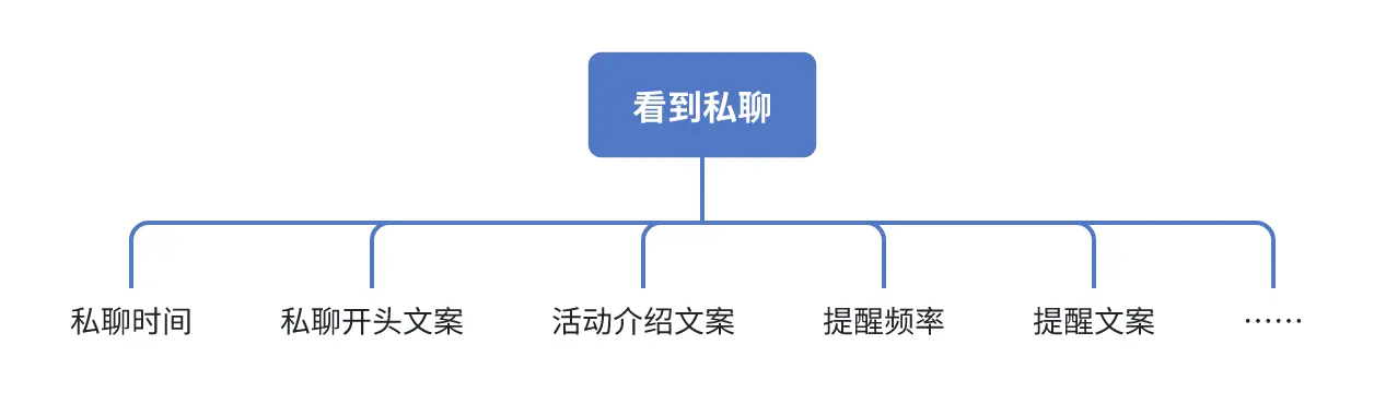 私域笔记 | 4个行动指南,搞定客户调研