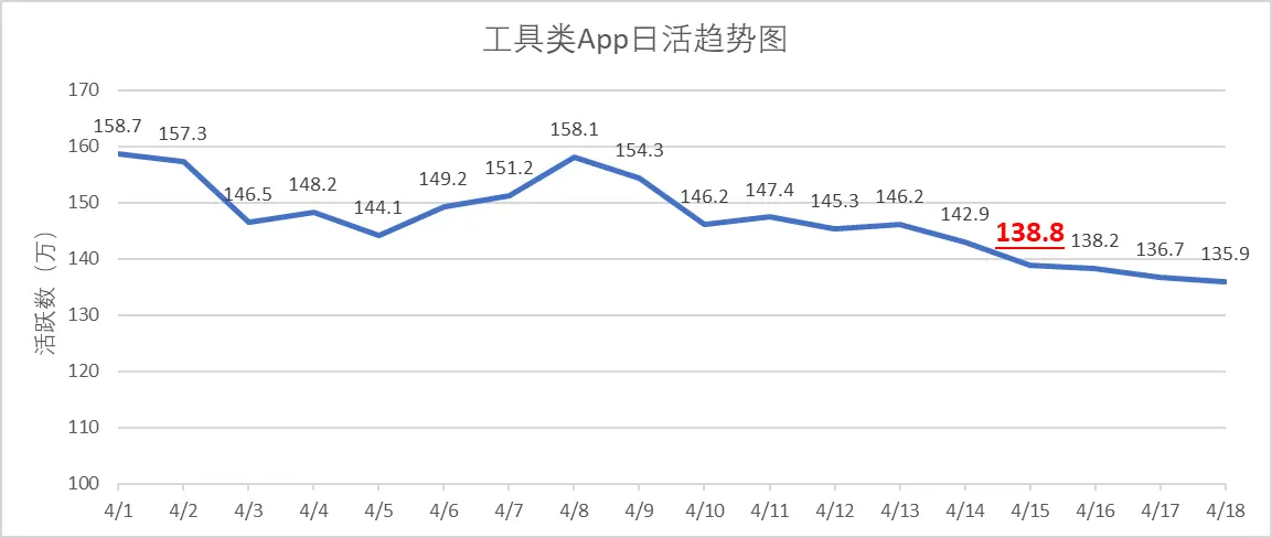 DAU狂跌近15%!如何快速挽救?