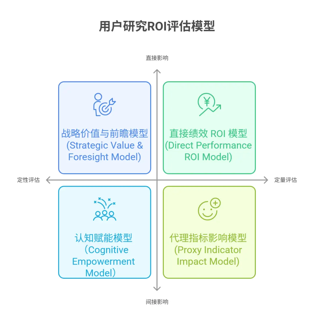 如何衡量用户研究的ROI(万字长文,独家模型)
