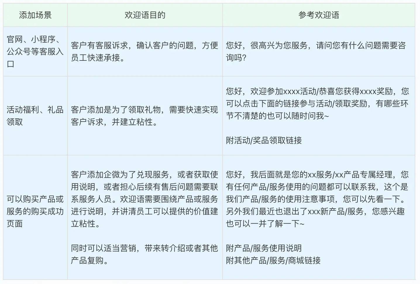 企微干货分享(四):SCRM赋能后的进阶经营(上)