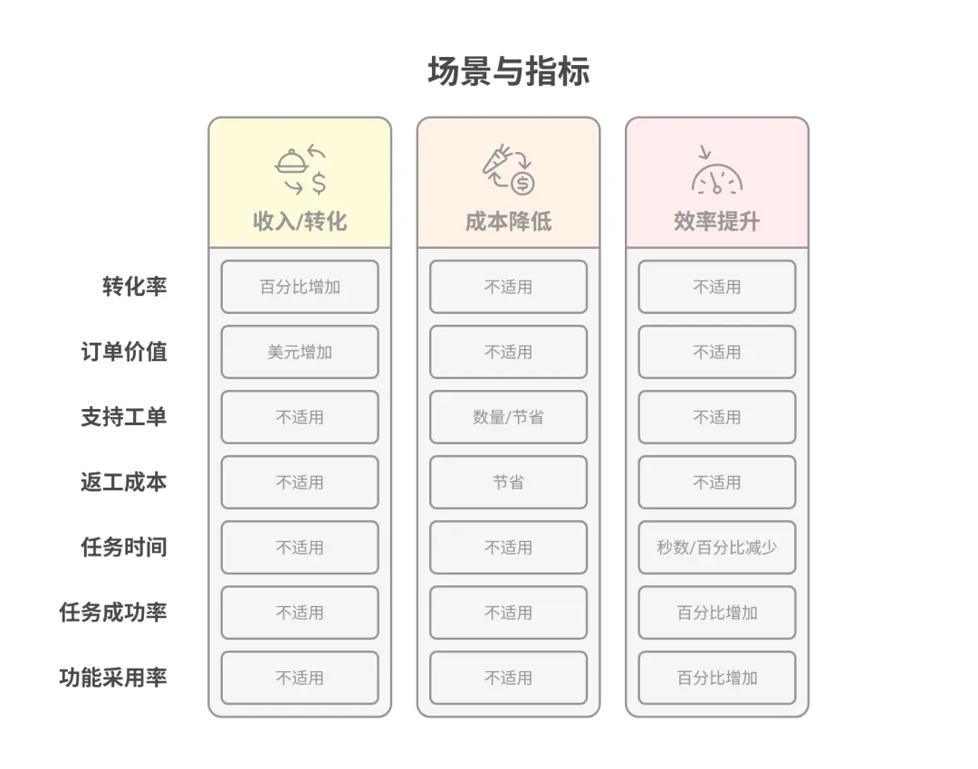如何衡量用户研究的ROI(万字长文,独家模型)