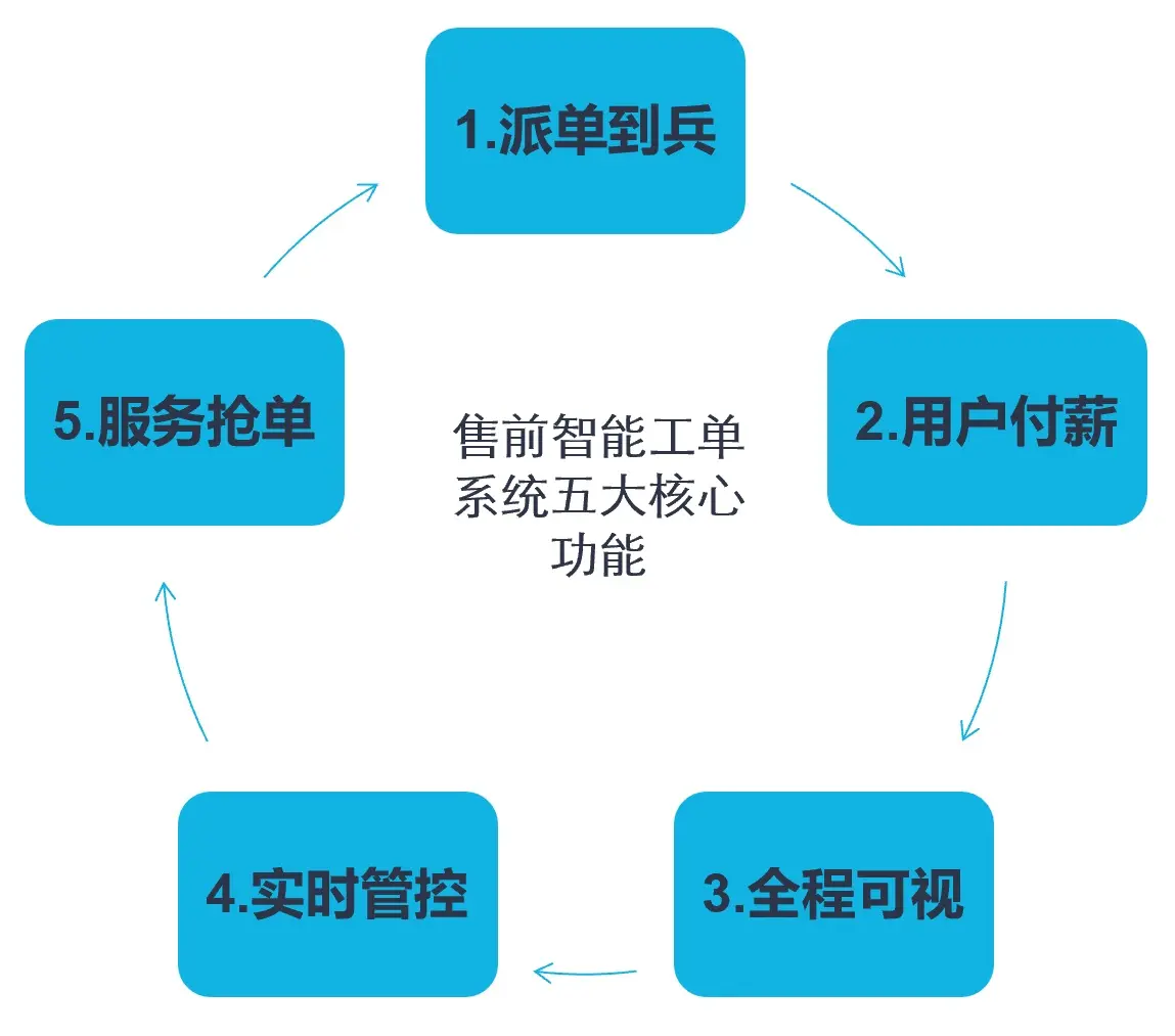 数字化赋能售前资源降本增效