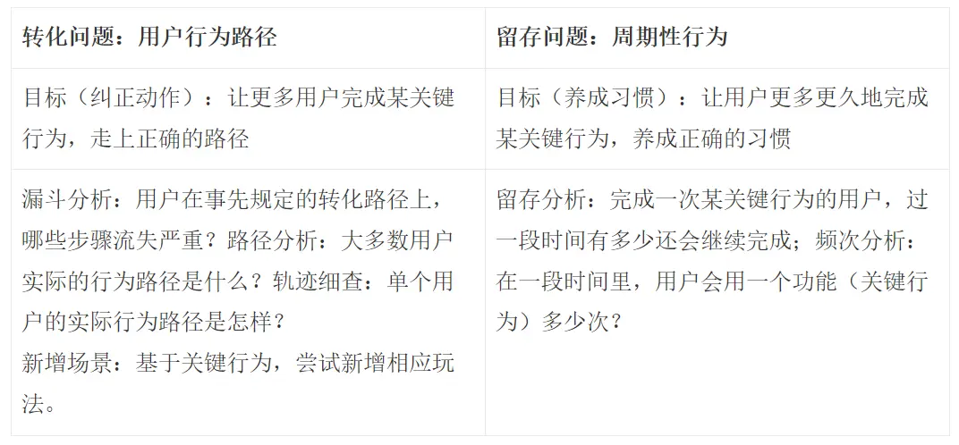 如何结构化的拆解分析DAU