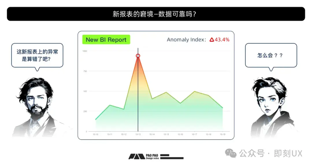 构建完行为分析报表后,如何识别异常与指标修复?「用户行为分析」【修复篇】