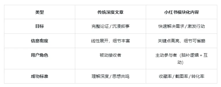 如何通过模块化思路提升小红书笔记有效率