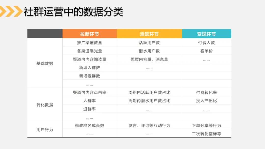 5个步骤,3种关键数据,帮助你搭建社群运营数据分析体系(上)