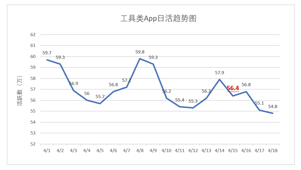 不容忽视的DAU小波动,企业如何应对?