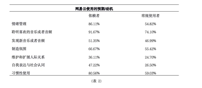 为什么会“网抑云”?一项针对负面情绪下用户的网易云使用研究