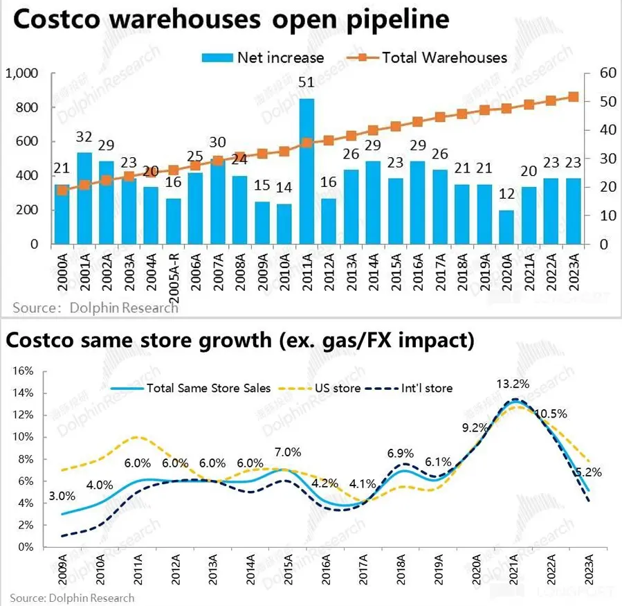 新零售2025-会员店鼻祖Costco为何不惧周期:忠诚于会员!