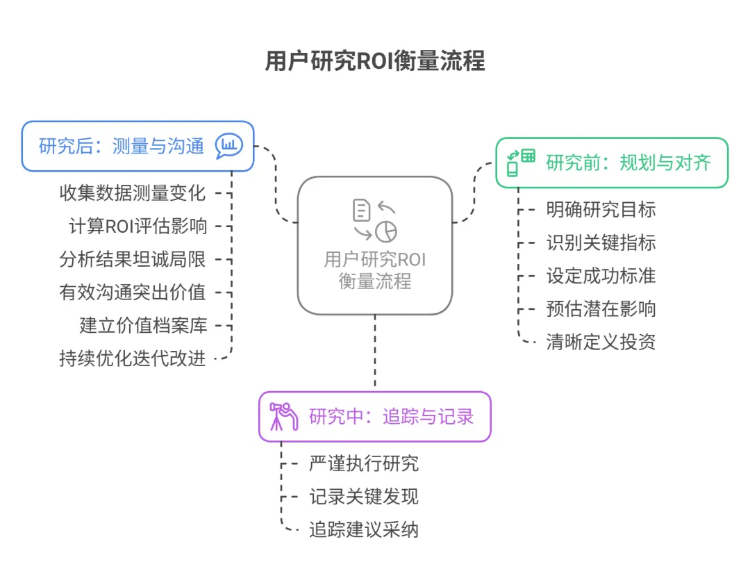 如何衡量用户研究的ROI(万字长文,独家模型)