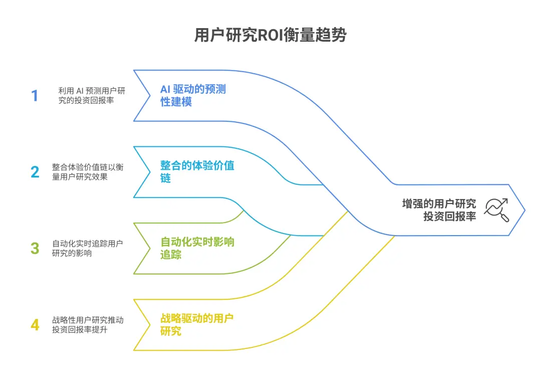 如何衡量用户研究的ROI(万字长文,独家模型)