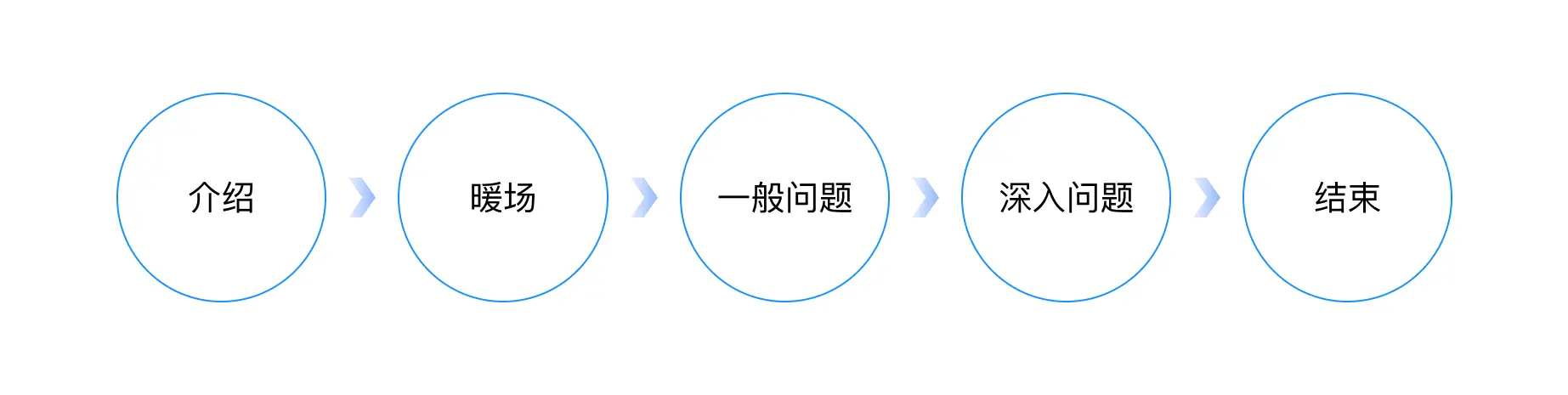 访谈中常用技巧和注意事项–用户访谈系列之二