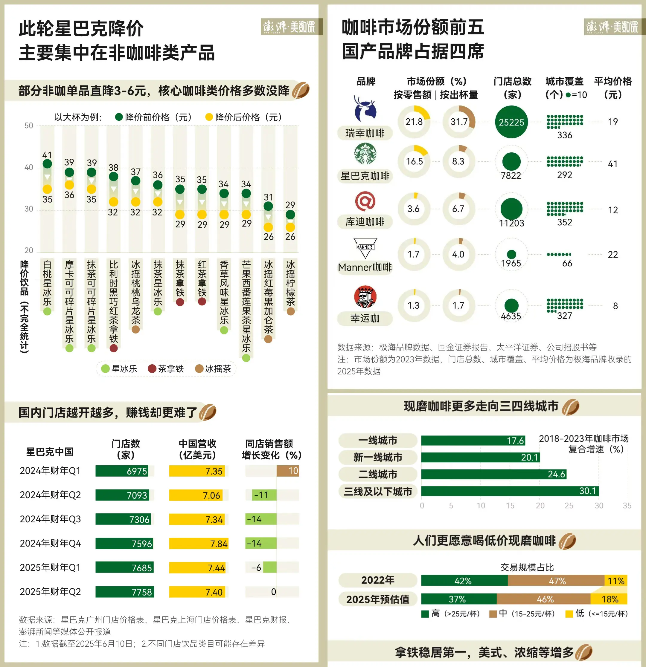 “生存还是毁灭”:星巴克“降价”自救的深层困境与破局可能