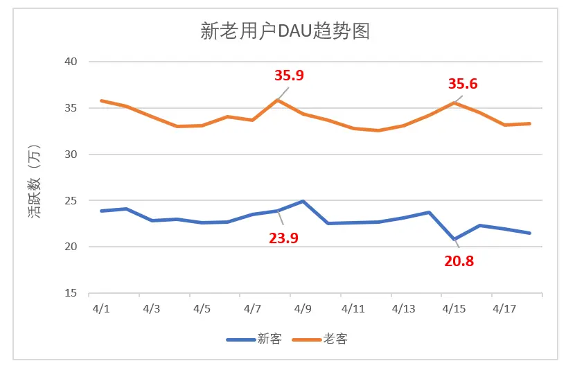 不容忽视的DAU小波动,企业如何应对?