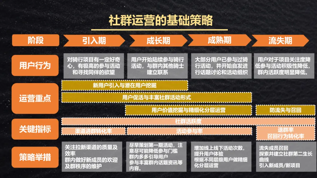 高转化、高活跃、高黏性的优质社群怎么打造? 社群运营全周期实战指南